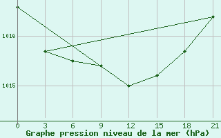 Courbe de la pression atmosphrique pour Maksatikha