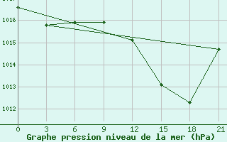 Courbe de la pression atmosphrique pour Beja / B. Aerea