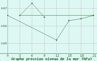 Courbe de la pression atmosphrique pour Shepetivka