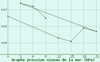 Courbe de la pression atmosphrique pour Kirsanov