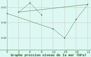 Courbe de la pression atmosphrique pour Pinsk