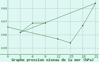 Courbe de la pression atmosphrique pour Zaghonan Magrane