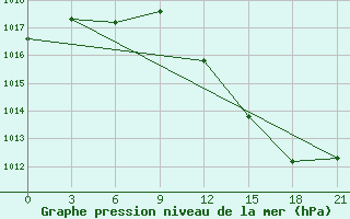 Courbe de la pression atmosphrique pour Siauliai