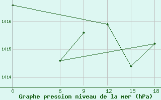 Courbe de la pression atmosphrique pour Relizane