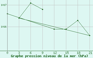 Courbe de la pression atmosphrique pour Astrahan