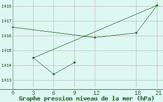 Courbe de la pression atmosphrique pour Fengning