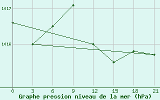 Courbe de la pression atmosphrique pour Methoni