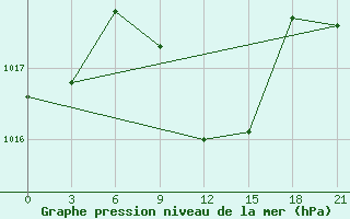 Courbe de la pression atmosphrique pour Usak Meydan