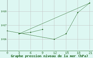 Courbe de la pression atmosphrique pour Khmel