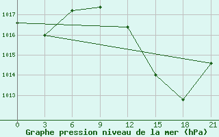 Courbe de la pression atmosphrique pour Beja / B. Aerea