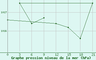 Courbe de la pression atmosphrique pour Xi Ujimqin Qi