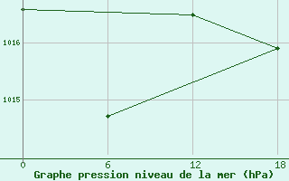 Courbe de la pression atmosphrique pour Kenitra