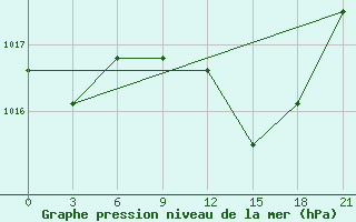 Courbe de la pression atmosphrique pour Komrat