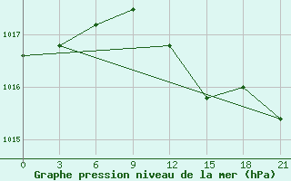 Courbe de la pression atmosphrique pour Chornomors