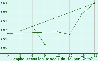 Courbe de la pression atmosphrique pour Sallum Plateau