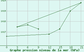 Courbe de la pression atmosphrique pour Malye Derbety