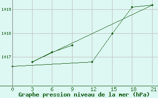 Courbe de la pression atmosphrique pour Obojan