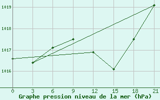 Courbe de la pression atmosphrique pour Edremit - Bostanci