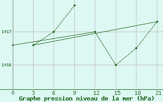 Courbe de la pression atmosphrique pour Sazan Island