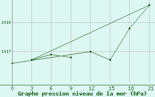 Courbe de la pression atmosphrique pour Zukovka