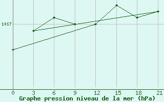 Courbe de la pression atmosphrique pour Motokhovo