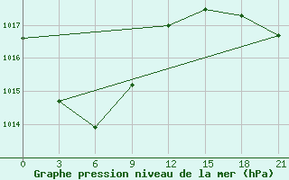 Courbe de la pression atmosphrique pour Ust