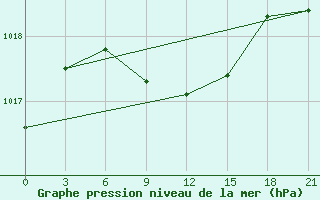 Courbe de la pression atmosphrique pour Mahambet