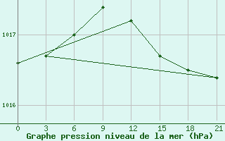 Courbe de la pression atmosphrique pour Lodejnoe Pole