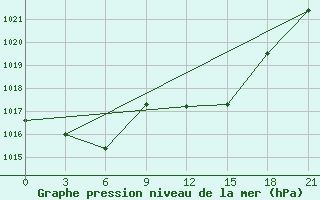 Courbe de la pression atmosphrique pour Pudoz