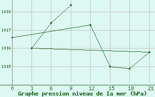 Courbe de la pression atmosphrique pour Touggourt