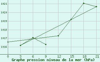 Courbe de la pression atmosphrique pour Makko