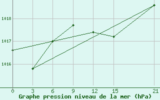 Courbe de la pression atmosphrique pour Monastir-Skanes