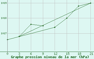 Courbe de la pression atmosphrique pour Sumy