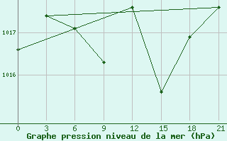 Courbe de la pression atmosphrique pour Khmel