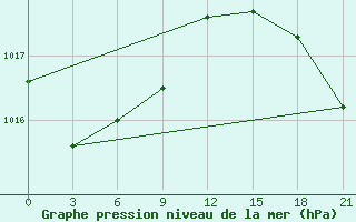 Courbe de la pression atmosphrique pour Verhnjaja Tojma