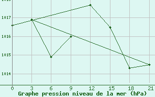 Courbe de la pression atmosphrique pour Presidente Prudente