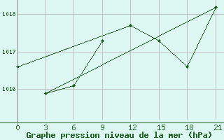 Courbe de la pression atmosphrique pour Arzew