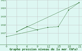 Courbe de la pression atmosphrique pour Tambov