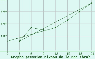 Courbe de la pression atmosphrique pour Niznij Novgorod