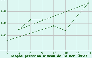 Courbe de la pression atmosphrique pour Malojaroslavec