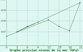 Courbe de la pression atmosphrique pour Qyteti Stalin