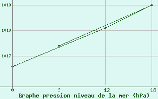 Courbe de la pression atmosphrique pour Cape Billingsa