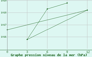 Courbe de la pression atmosphrique pour Mandini