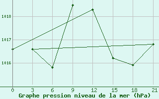 Courbe de la pression atmosphrique pour Shkodra