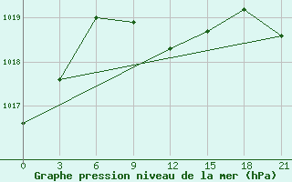 Courbe de la pression atmosphrique pour Gap Meydan