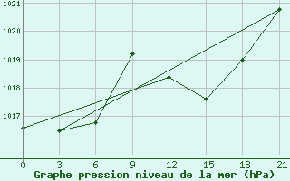 Courbe de la pression atmosphrique pour In Salah