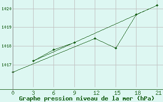 Courbe de la pression atmosphrique pour Tula