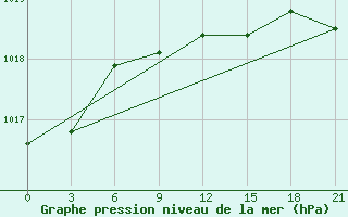 Courbe de la pression atmosphrique pour Ivano-Frankivs