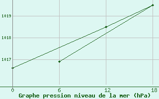 Courbe de la pression atmosphrique pour Kenitra