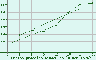 Courbe de la pression atmosphrique pour Molygino